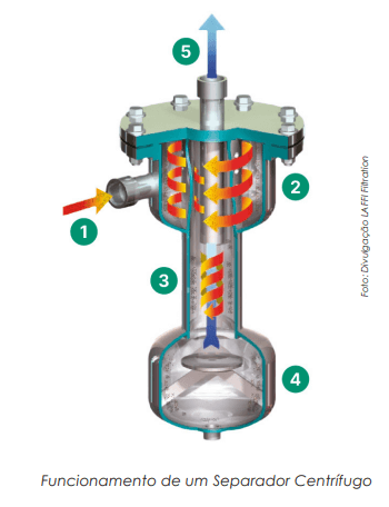 Tecnologia de Filtração por Separação Centrífuga: Princípios e Aplicações na Otimização de Processos Industriais
